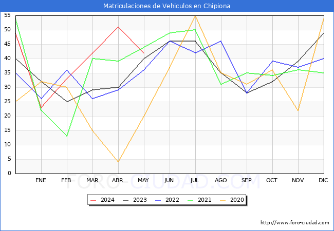 estadsticas de Vehiculos Matriculados en el Municipio de Chipiona hasta Mayo del 2024.