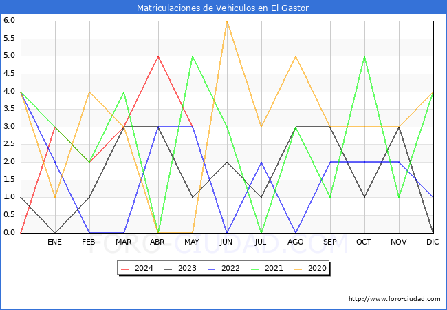 estadsticas de Vehiculos Matriculados en el Municipio de El Gastor hasta Mayo del 2024.
