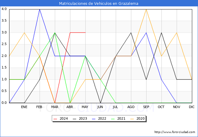 estadsticas de Vehiculos Matriculados en el Municipio de Grazalema hasta Mayo del 2024.