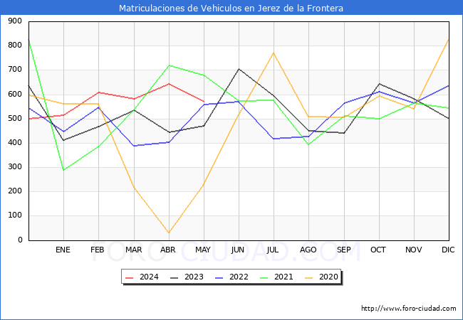 estadsticas de Vehiculos Matriculados en el Municipio de Jerez de la Frontera hasta Mayo del 2024.