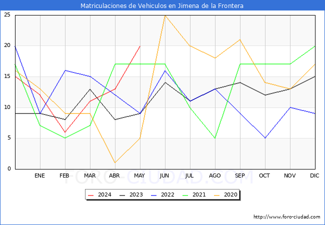 estadsticas de Vehiculos Matriculados en el Municipio de Jimena de la Frontera hasta Mayo del 2024.