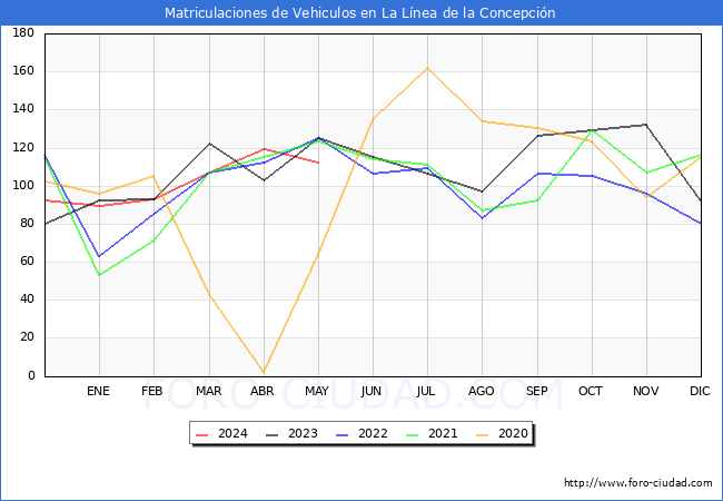 estadsticas de Vehiculos Matriculados en el Municipio de La Lnea de la Concepcin hasta Mayo del 2024.