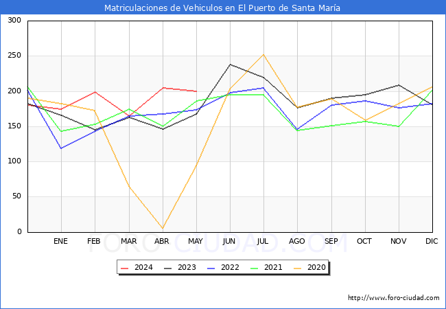estadsticas de Vehiculos Matriculados en el Municipio de El Puerto de Santa Mara hasta Mayo del 2024.