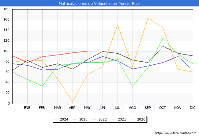estadsticas de Vehiculos Matriculados en el Municipio de Puerto Real hasta Mayo del 2024.
