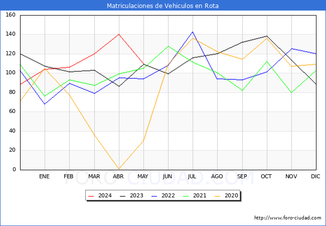 estadsticas de Vehiculos Matriculados en el Municipio de Rota hasta Mayo del 2024.