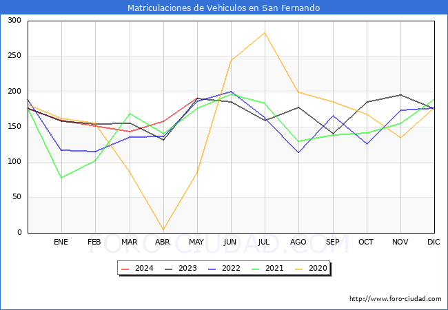 estadsticas de Vehiculos Matriculados en el Municipio de San Fernando hasta Mayo del 2024.
