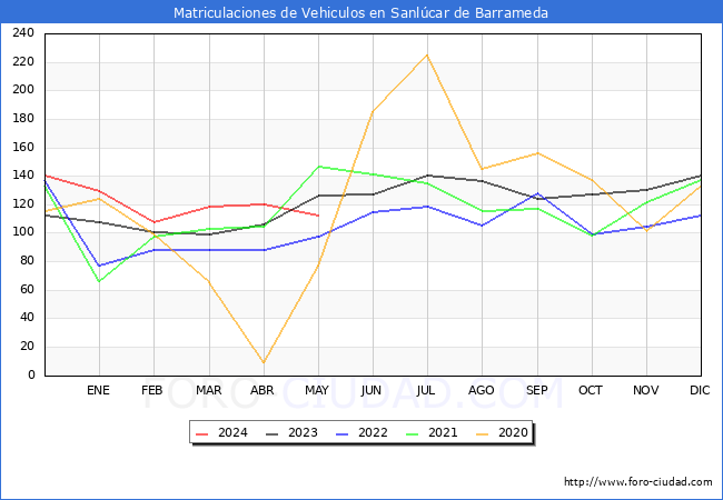 estadsticas de Vehiculos Matriculados en el Municipio de Sanlcar de Barrameda hasta Mayo del 2024.