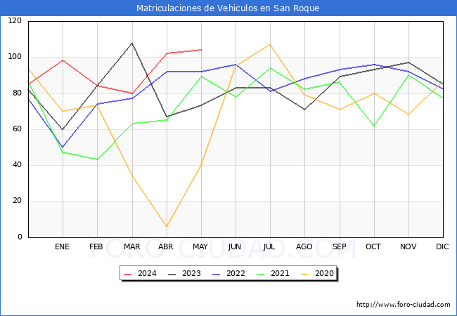 estadsticas de Vehiculos Matriculados en el Municipio de San Roque hasta Mayo del 2024.
