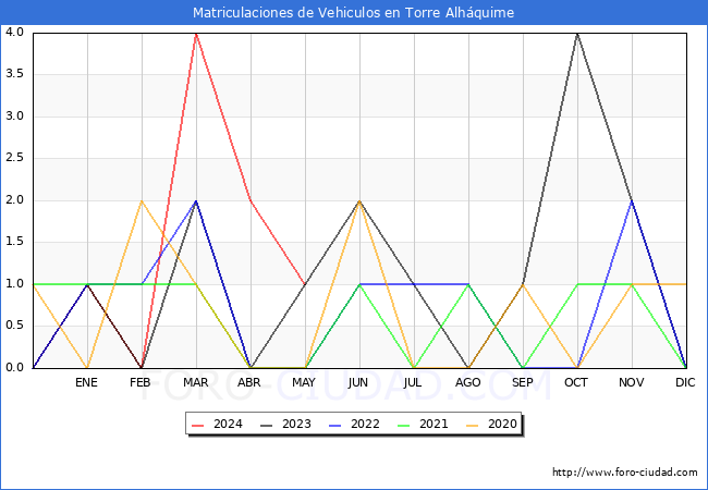 estadsticas de Vehiculos Matriculados en el Municipio de Torre Alhquime hasta Mayo del 2024.