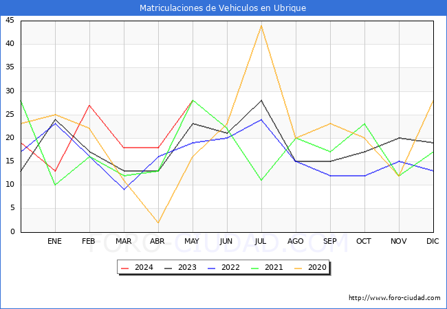 estadsticas de Vehiculos Matriculados en el Municipio de Ubrique hasta Mayo del 2024.