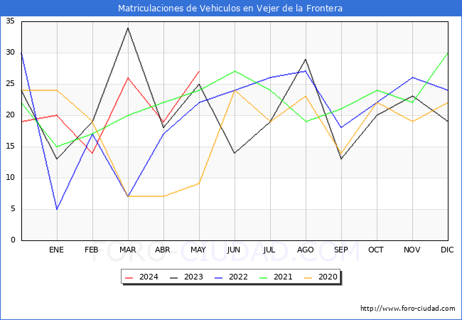 estadsticas de Vehiculos Matriculados en el Municipio de Vejer de la Frontera hasta Mayo del 2024.