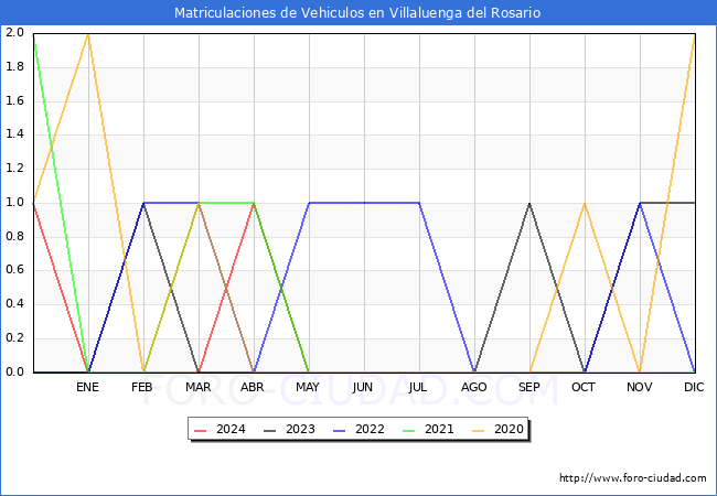 estadsticas de Vehiculos Matriculados en el Municipio de Villaluenga del Rosario hasta Mayo del 2024.