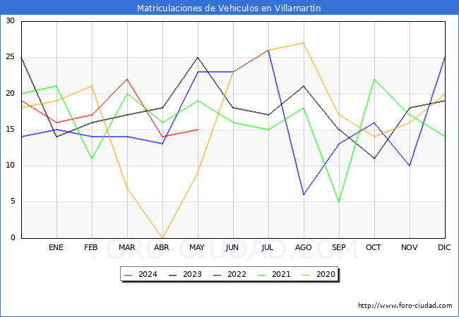 estadsticas de Vehiculos Matriculados en el Municipio de Villamartn hasta Mayo del 2024.