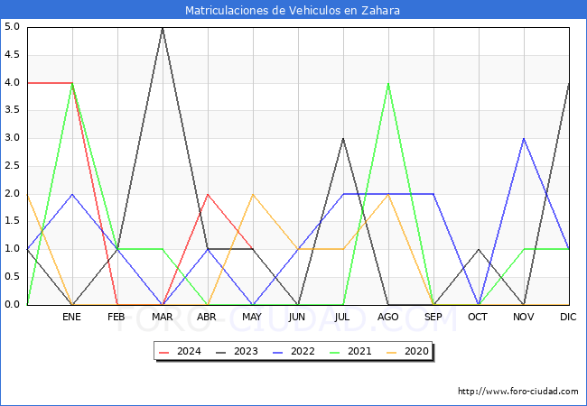 estadsticas de Vehiculos Matriculados en el Municipio de Zahara hasta Mayo del 2024.