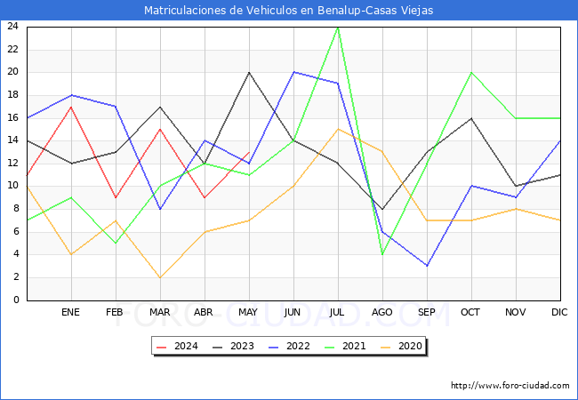 estadsticas de Vehiculos Matriculados en el Municipio de Benalup-Casas Viejas hasta Mayo del 2024.
