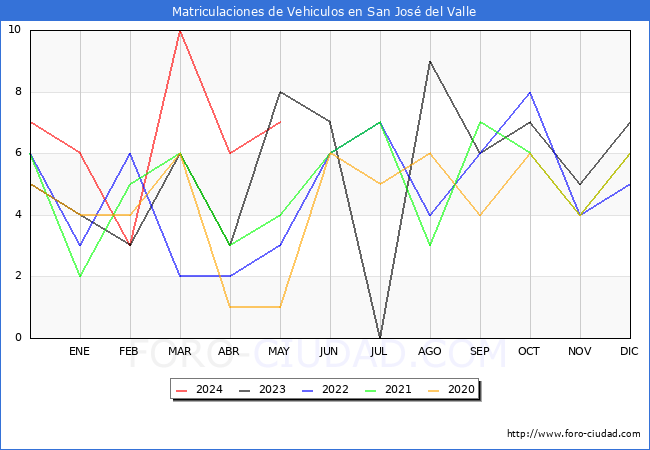 estadsticas de Vehiculos Matriculados en el Municipio de San Jos del Valle hasta Mayo del 2024.