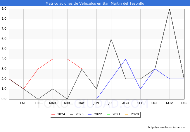 estadsticas de Vehiculos Matriculados en el Municipio de San Martn del Tesorillo hasta Mayo del 2024.