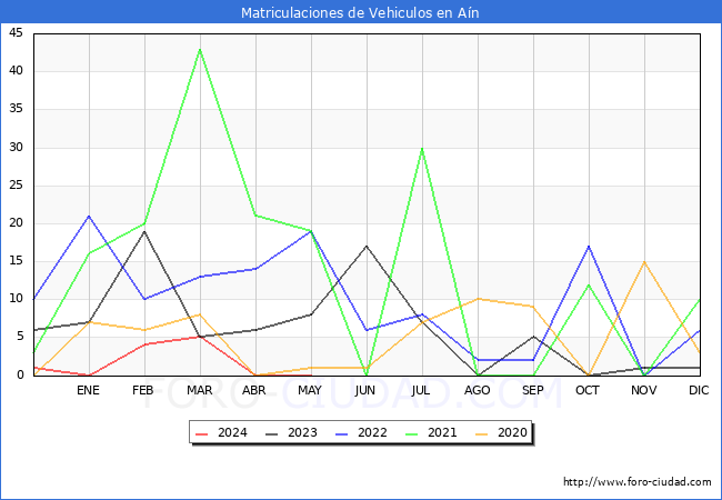 estadsticas de Vehiculos Matriculados en el Municipio de An hasta Mayo del 2024.