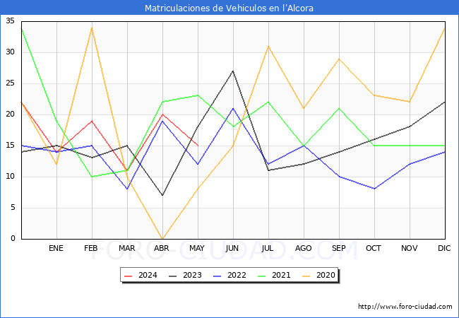 estadsticas de Vehiculos Matriculados en el Municipio de l'Alcora hasta Mayo del 2024.