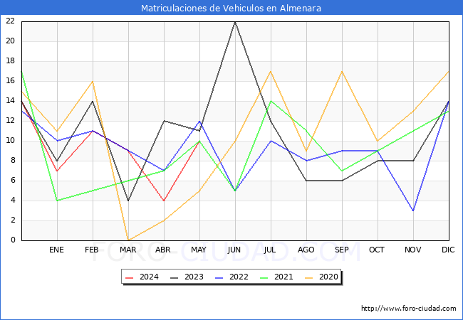 estadsticas de Vehiculos Matriculados en el Municipio de Almenara hasta Mayo del 2024.