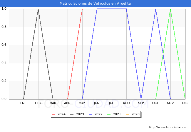 estadsticas de Vehiculos Matriculados en el Municipio de Argelita hasta Mayo del 2024.