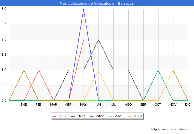 estadsticas de Vehiculos Matriculados en el Municipio de Barracas hasta Mayo del 2024.