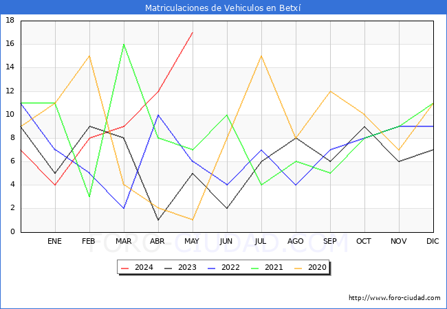 estadsticas de Vehiculos Matriculados en el Municipio de Betx hasta Mayo del 2024.