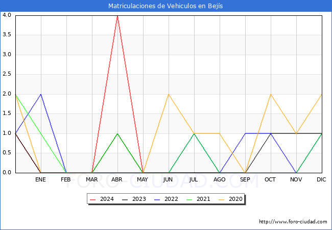 estadsticas de Vehiculos Matriculados en el Municipio de Bejs hasta Mayo del 2024.