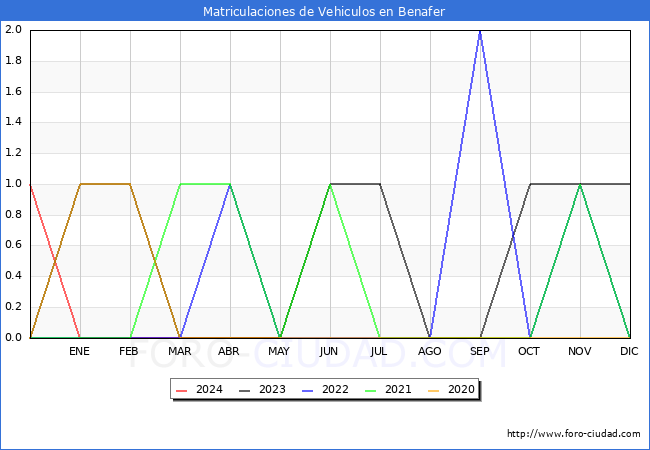 estadsticas de Vehiculos Matriculados en el Municipio de Benafer hasta Mayo del 2024.