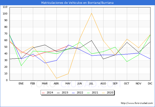 estadsticas de Vehiculos Matriculados en el Municipio de Borriana/Burriana hasta Mayo del 2024.