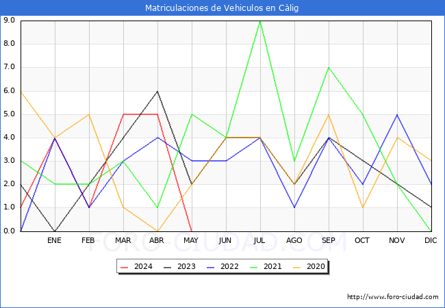 estadsticas de Vehiculos Matriculados en el Municipio de Clig hasta Mayo del 2024.