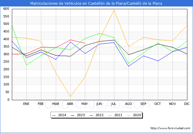 estadsticas de Vehiculos Matriculados en el Municipio de Castelln de la Plana/Castell de la Plana hasta Mayo del 2024.