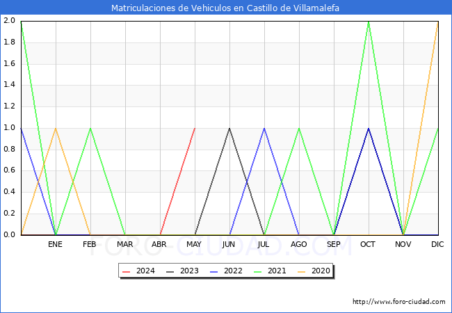 estadsticas de Vehiculos Matriculados en el Municipio de Castillo de Villamalefa hasta Mayo del 2024.