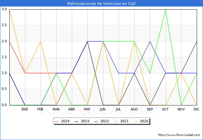 estadsticas de Vehiculos Matriculados en el Municipio de Cat hasta Mayo del 2024.