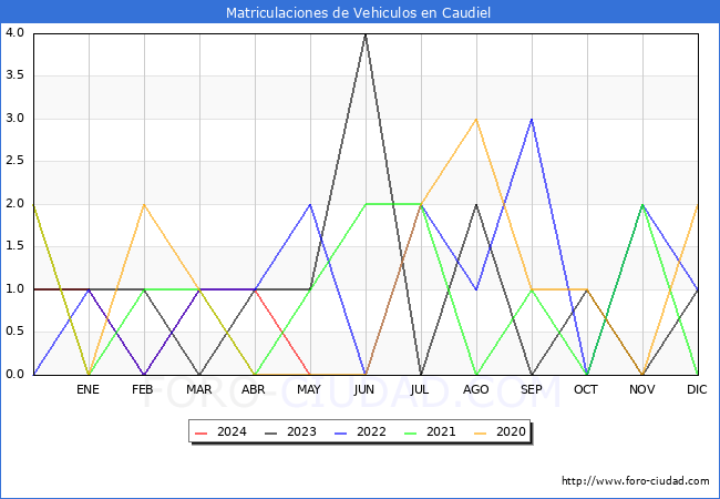 estadsticas de Vehiculos Matriculados en el Municipio de Caudiel hasta Mayo del 2024.