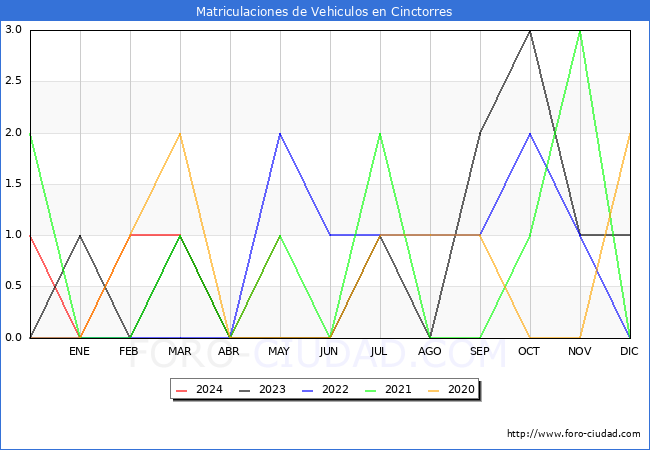 estadsticas de Vehiculos Matriculados en el Municipio de Cinctorres hasta Mayo del 2024.