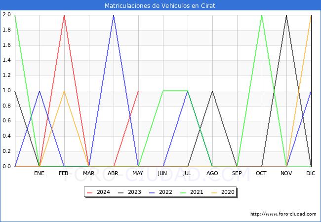 estadsticas de Vehiculos Matriculados en el Municipio de Cirat hasta Mayo del 2024.