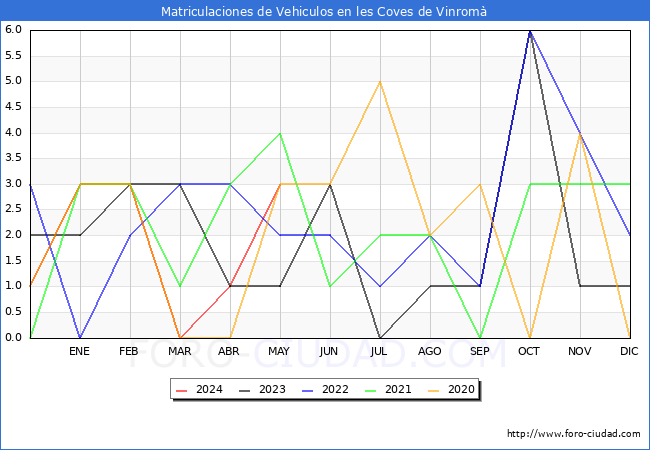 estadsticas de Vehiculos Matriculados en el Municipio de les Coves de Vinrom hasta Mayo del 2024.