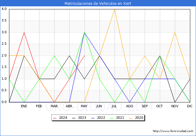 estadsticas de Vehiculos Matriculados en el Municipio de Xert hasta Mayo del 2024.