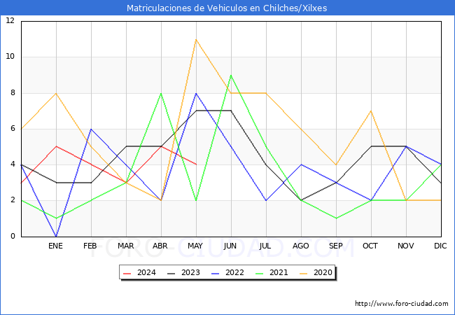 estadsticas de Vehiculos Matriculados en el Municipio de Chilches/Xilxes hasta Mayo del 2024.