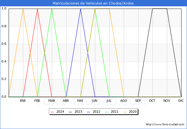 estadsticas de Vehiculos Matriculados en el Municipio de Chodos/Xodos hasta Mayo del 2024.