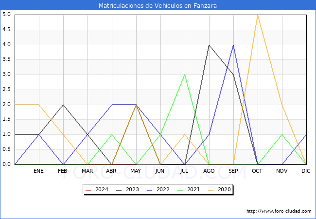 estadsticas de Vehiculos Matriculados en el Municipio de Fanzara hasta Mayo del 2024.