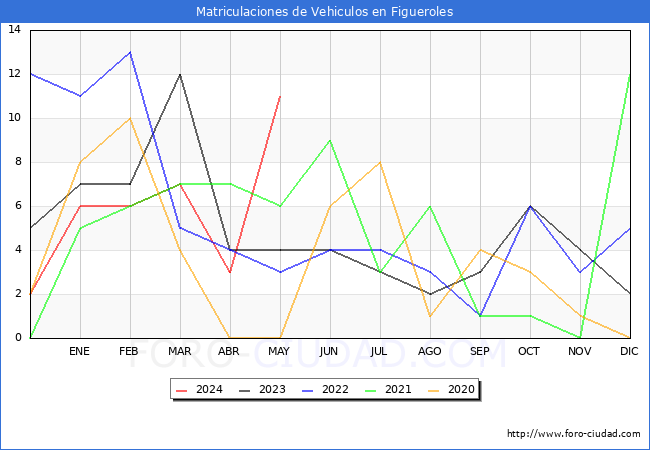 estadsticas de Vehiculos Matriculados en el Municipio de Figueroles hasta Mayo del 2024.