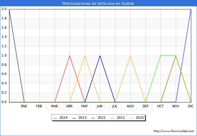 estadsticas de Vehiculos Matriculados en el Municipio de Gaibiel hasta Mayo del 2024.