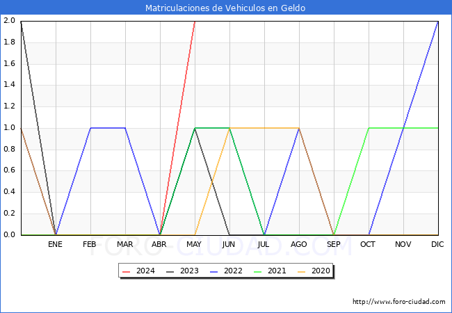 estadsticas de Vehiculos Matriculados en el Municipio de Geldo hasta Mayo del 2024.