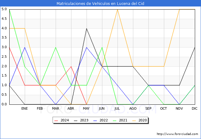 estadsticas de Vehiculos Matriculados en el Municipio de Lucena del Cid hasta Mayo del 2024.