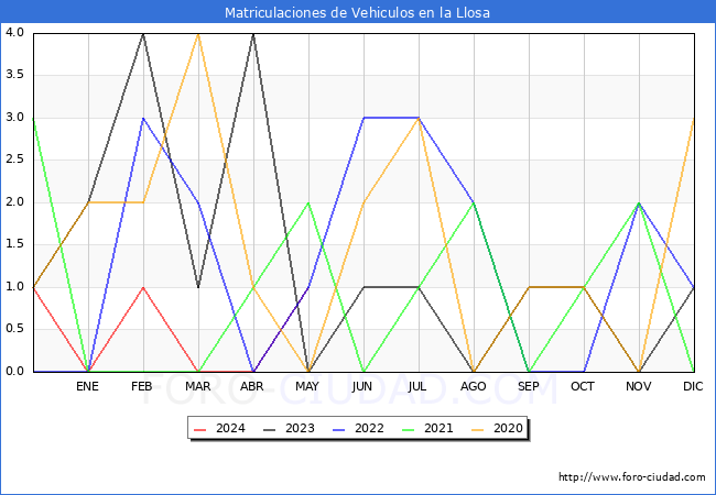 estadsticas de Vehiculos Matriculados en el Municipio de la Llosa hasta Mayo del 2024.