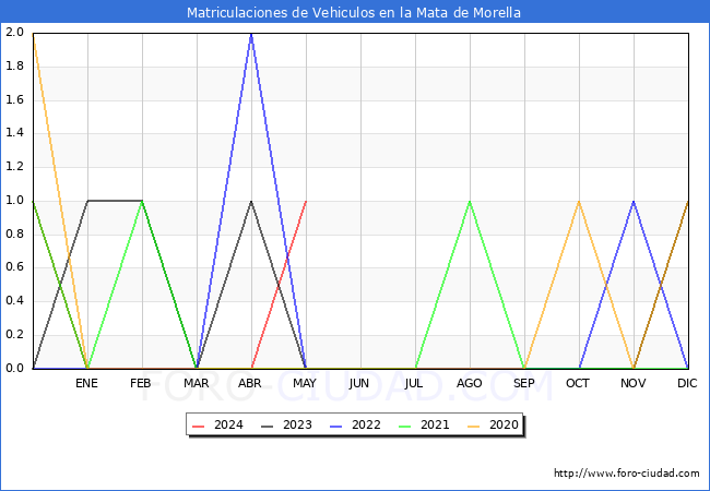 estadsticas de Vehiculos Matriculados en el Municipio de la Mata de Morella hasta Mayo del 2024.
