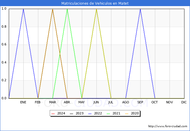 estadsticas de Vehiculos Matriculados en el Municipio de Matet hasta Mayo del 2024.