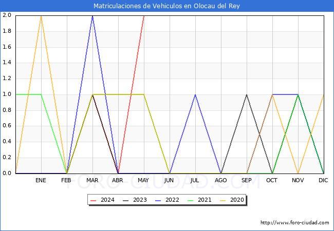 estadsticas de Vehiculos Matriculados en el Municipio de Olocau del Rey hasta Mayo del 2024.